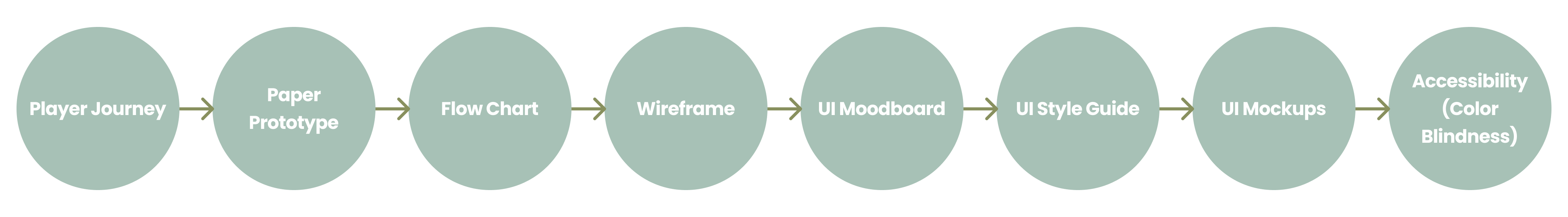 Graphic showing the different steps in the work progress